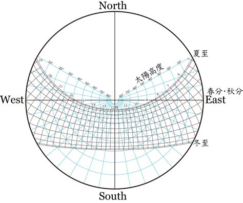 太陽方位角查詢|任意地点・任意日時の太陽の方位と高さの変化の計算